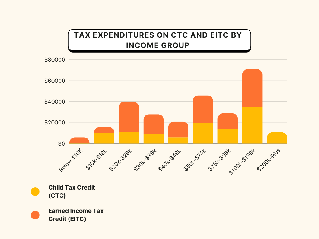 Child tax credit graph